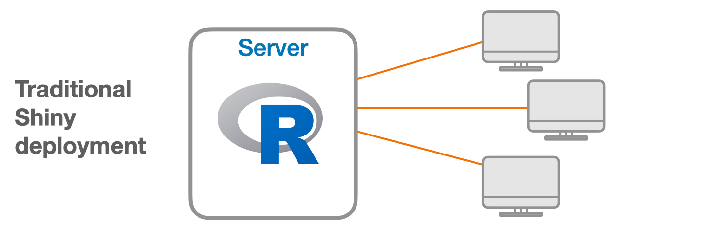 Traditional Shiny deployment: R runs on the server, not in the browser