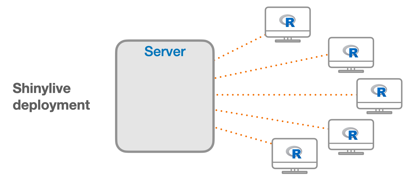Shinylive deployment: R runs in the browser, not on the server
